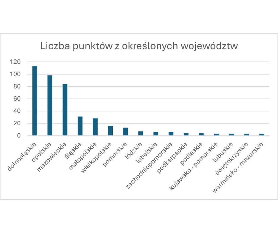 wykres liczba punktów z określonych województw