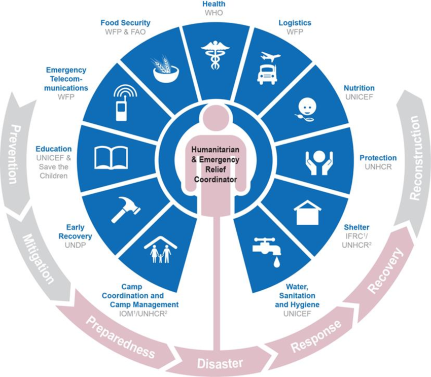 klastry pomocy humanitarnej