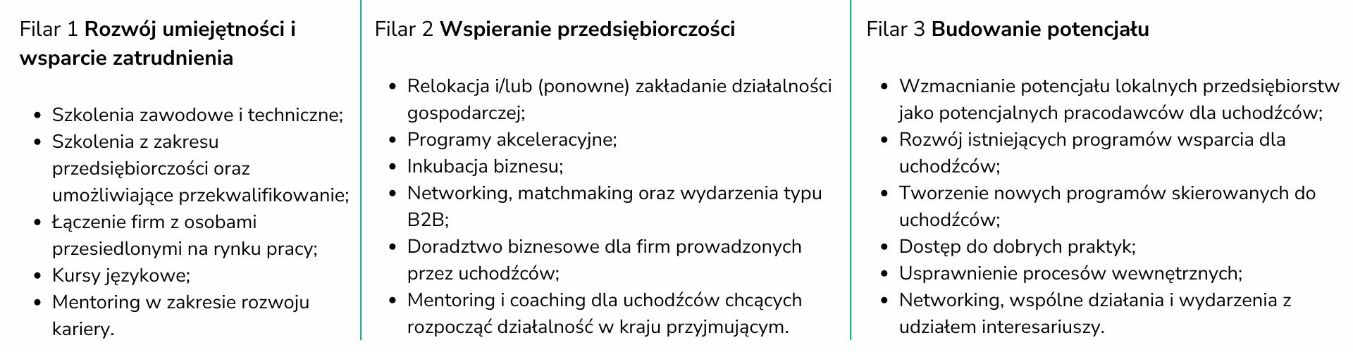 tabela strategia wspierania uchodźców