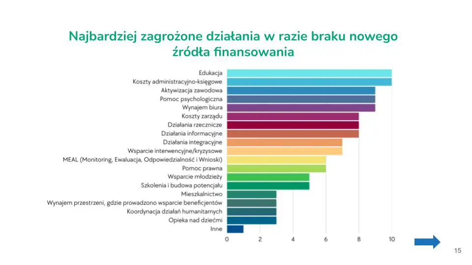 graf najbardziej zagrożone działania