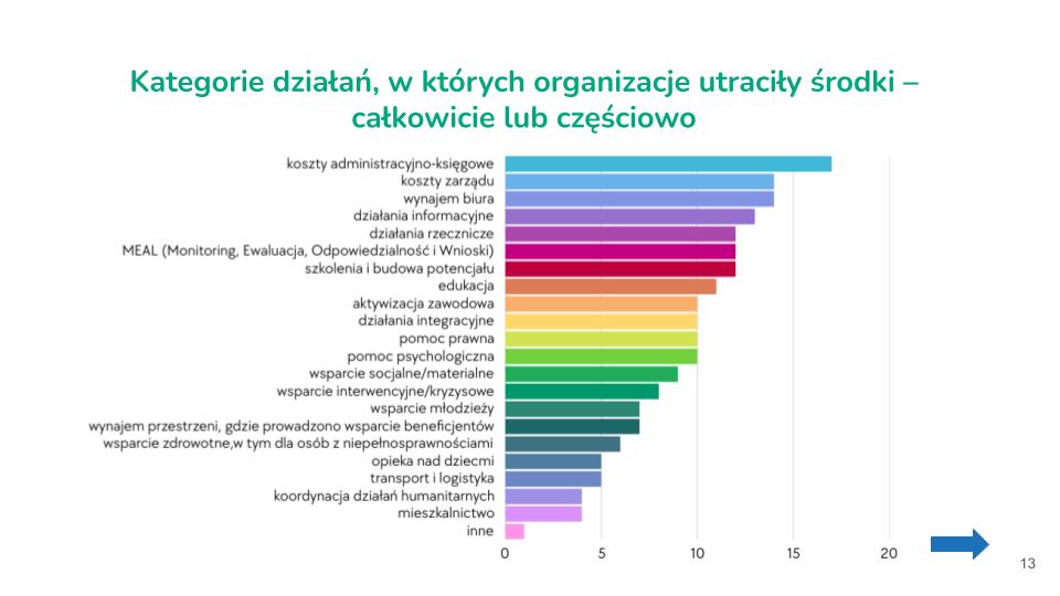 graf najbardziej zagrożone działania