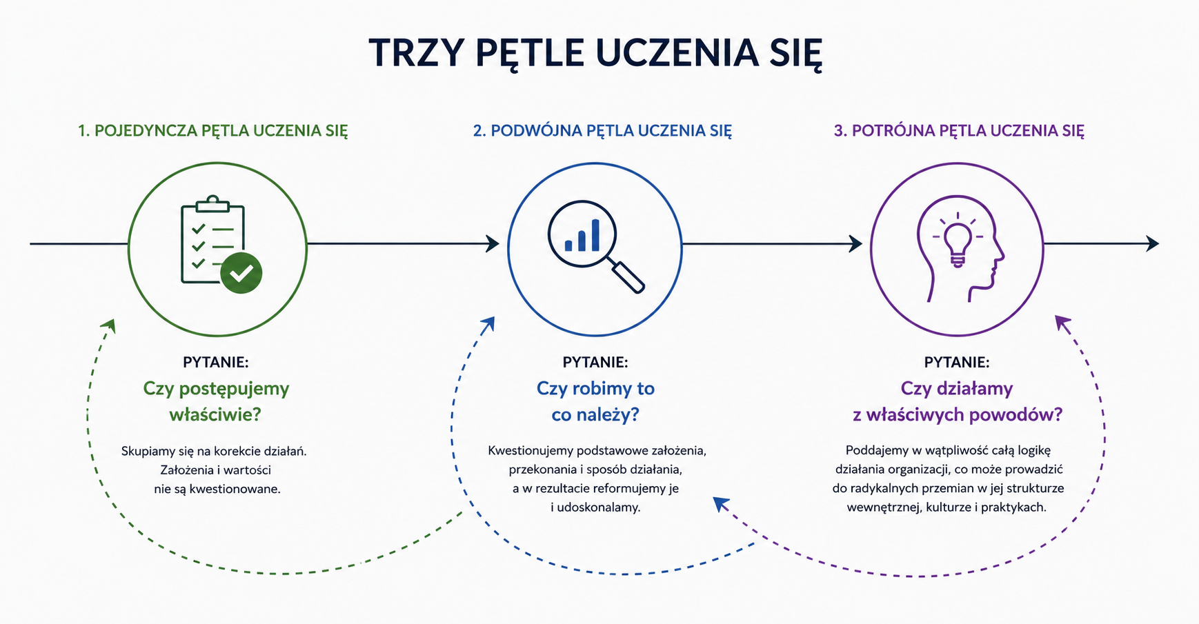potrójna pętla uczenia się