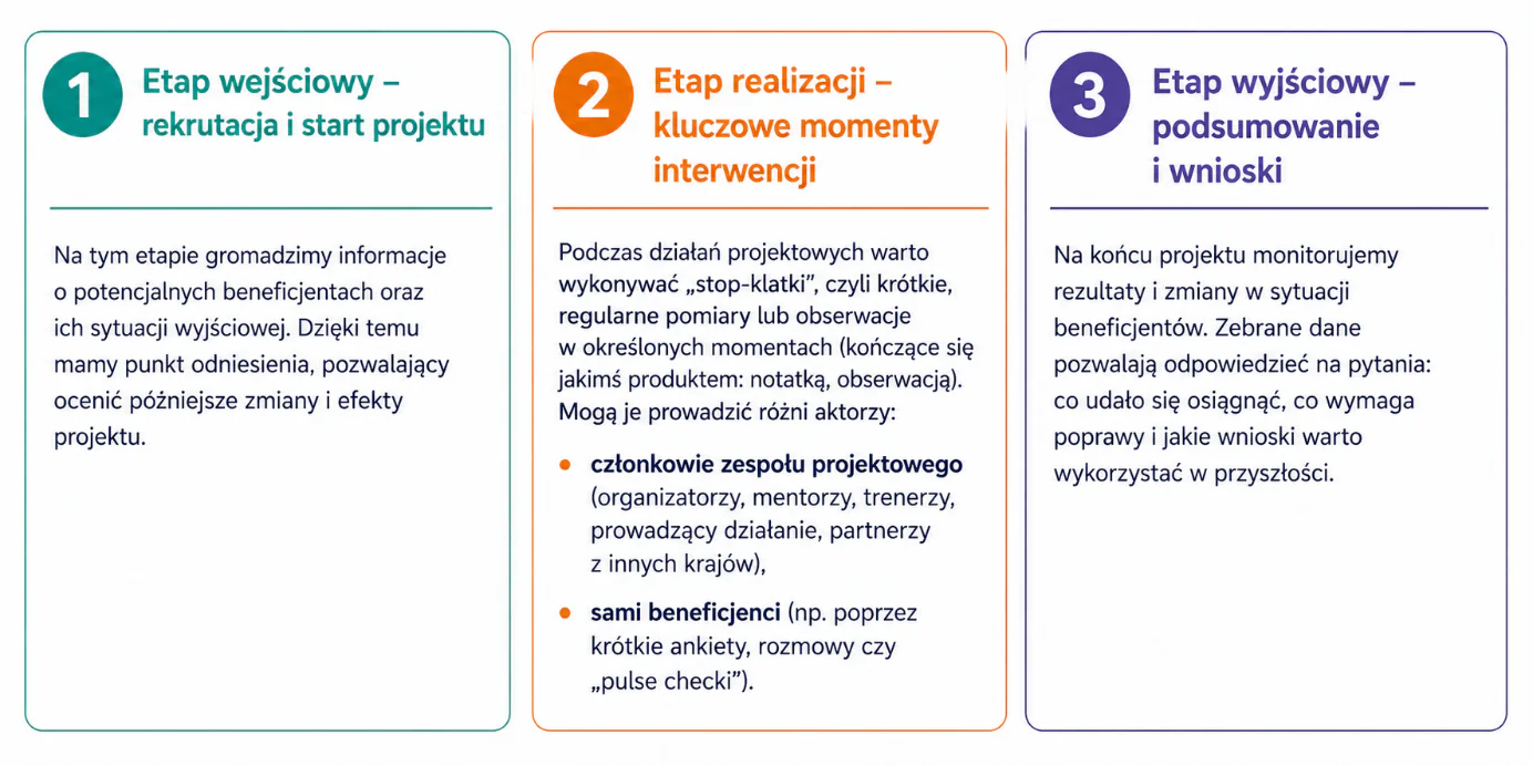 trzy fazy monitoringu grafika