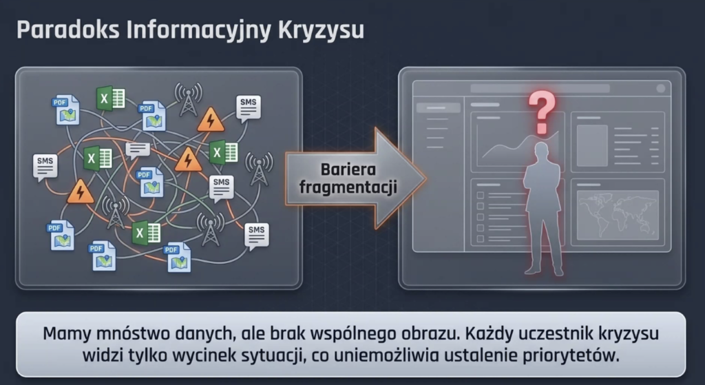 Paradoks Informacyjny Kryzysu - grafika z prezentacji zespołu Promil++