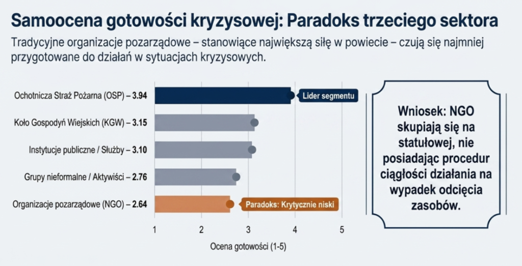 Samoocena gotowości kryzysowej: P{paradoks trzeciego sektora - rezultat badania w powiecie hrubieszowskim, 2026 r. slajd informacyjny