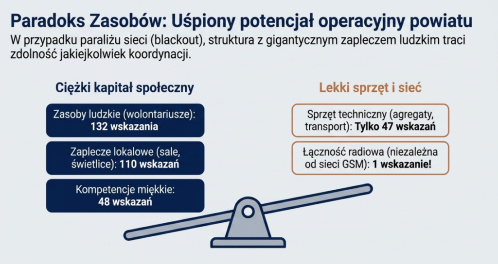 Paradoks zasobów - rezultat badania w powiecie hrubieszowskim, 2026 r. slajd informacyjny