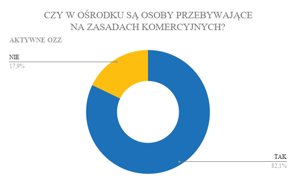 Wykres pierścieniowy: Czy w ośrodku są osoby na zasadach komercyjnych? Tak: 82,1%, Nie: 17,9%.